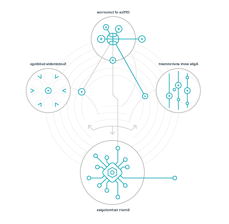 图表展示了办公室的未来、灵活工作、可持续性和智能技术